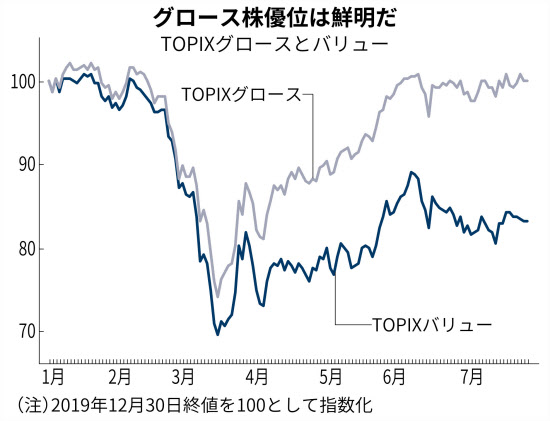 成長株か割安株か コロナ下 投資初心者の注目銘柄は 日本経済新聞 成長株か割安株か コロナ下 投資初心者の注目銘柄は 日本経済新聞