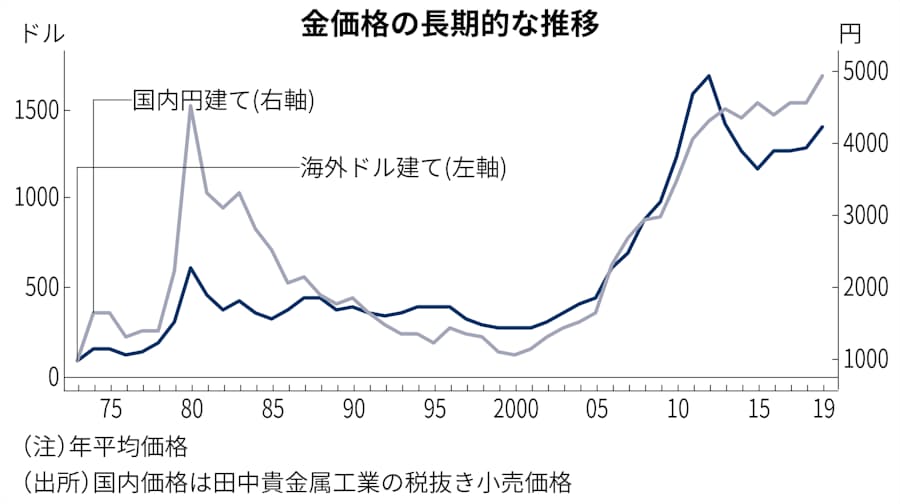 高値更新の金 25年投資で学んだ続けるヒント 日本経済新聞
