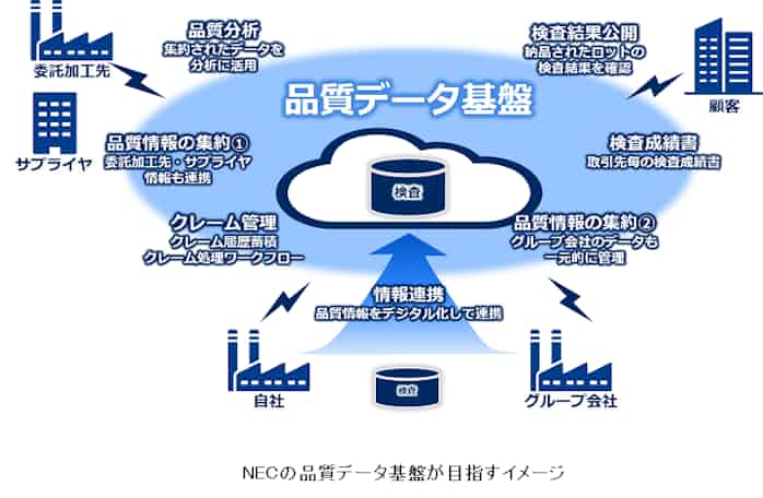 東レとnec 製品の品質検査情報をデジタルデータで収集 共有する品質データ基盤を構築 日本経済新聞