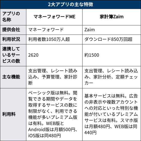 コロナで大人気に 家計簿アプリの長所と注意点は 日本経済新聞