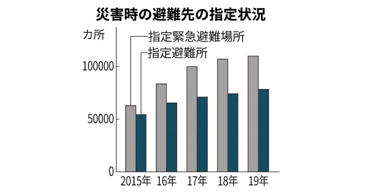 指定避難所とは 市町村長が指定 全国7 8万カ所超 日本経済新聞