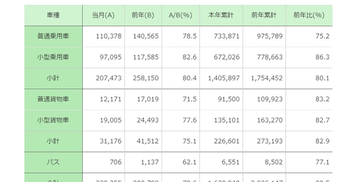 自販連 7月の新車販売台数を発表 日本経済新聞
