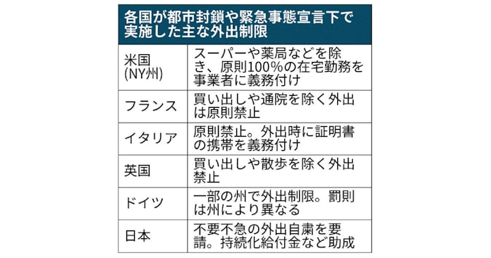 新型コロナ ロックダウンとは 都市封鎖 日本では法律上ハードル 日本経済新聞 新型コロナ ロックダウンとは 都市封鎖 日本では法律上ハードル 日本経済新聞