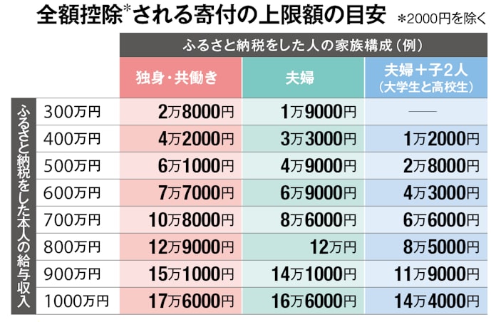 ふるさと納税 年は 寄付上限額 に注意 日本経済新聞 ふるさと納税 年は 寄付上限額 に注意 日本経済新聞
