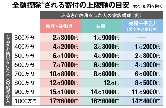 (出所)総務省ふるさと納税ポータルサイト。 給与所得者の場合の目安額。「夫婦」はふるさと納税をした人の配偶者に収入がないケース。「高校生」は「16歳から18歳の扶養親族」を、「大学生」は「19歳から22歳の特定扶養親族」を指す
