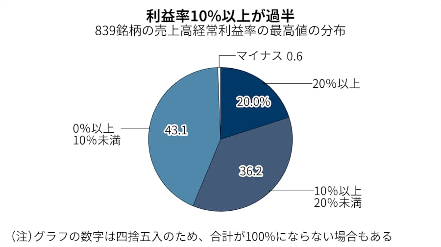 調査が示す10倍株の特色 7割は時価総額50億円未満 日本経済新聞