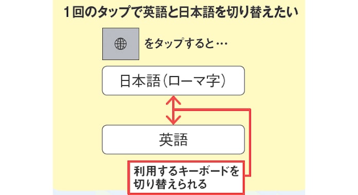 Iphone最大の弱点 文字入力 のイライラ解消 日本経済新聞 Iphone最大の弱点 文字入力 のイライラ解消 日本経済新聞