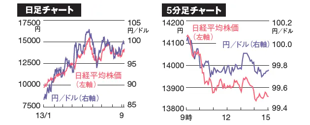 日本株上昇でなぜか円安 相場を取り巻く新常識 Nikkei Style