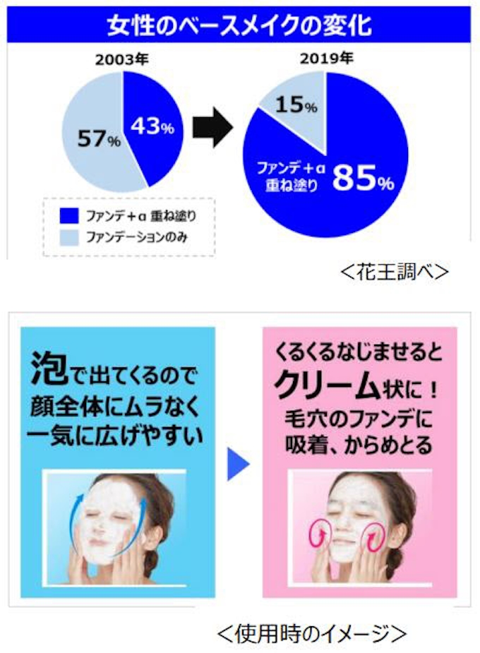 花王 泡からクリーム状に変化する ビオレ 泡クリームメイク落とし を発売 日本経済新聞