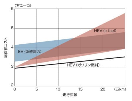 2050年時点でEVとHEVの総保有コストは大きく変わらない。幅があるのは、e-fuelや再生可能エネルギーのコスト予測（下図参照）に幅を持たせたため（ホンダの資料を基に日経クロステック作成）