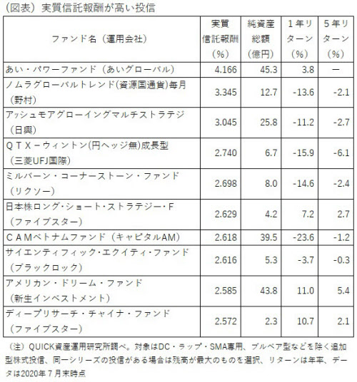 信託報酬が高いファンドは 日本経済新聞