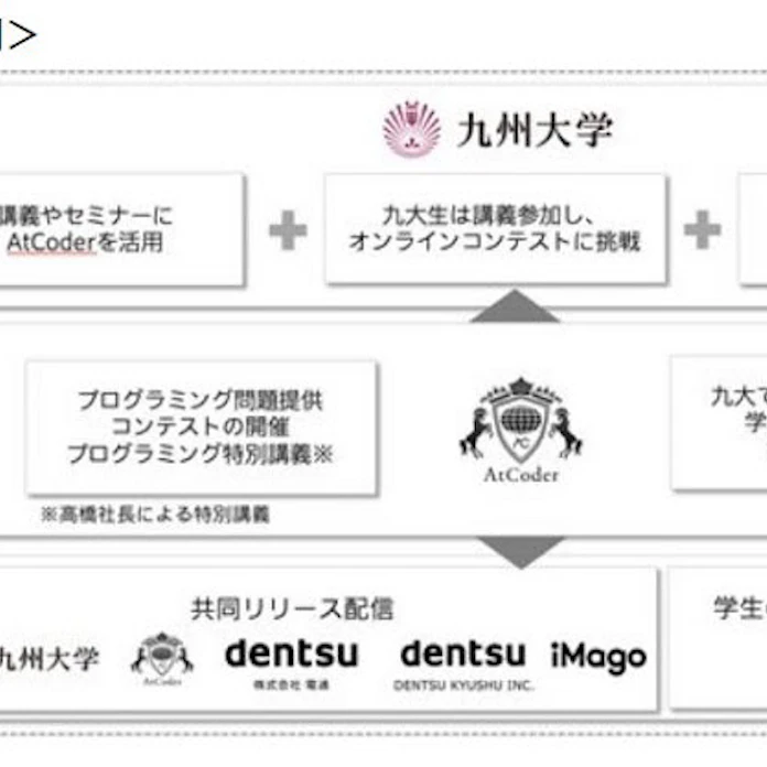 電通 九大 Atcoderなど アルゴリズム思考 による高度it人材の育成に向け包括的な協定を締結 日本経済新聞