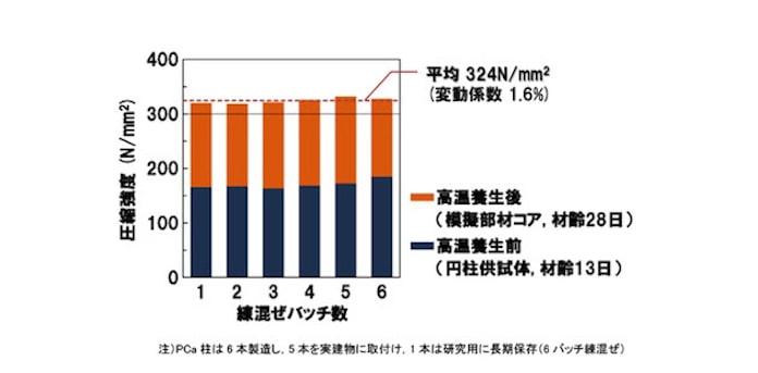 世界最高強度のコンクリート 大成建設が初めて施工 日本経済新聞