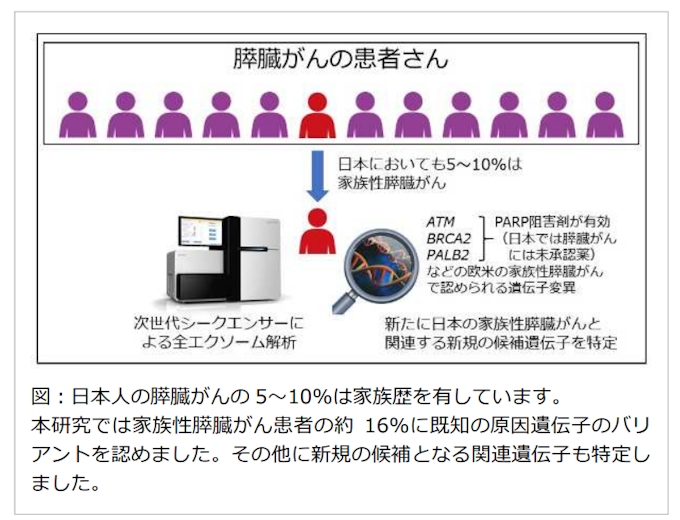 阪大 東北大 国立がん研究センターなど 日本人の家族性膵臓がん関連遺伝子を解明 日本経済新聞