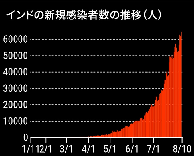 新型コロナ 世界の感染者00万人超 チャートの波で見る再拡大 日本経済新聞
