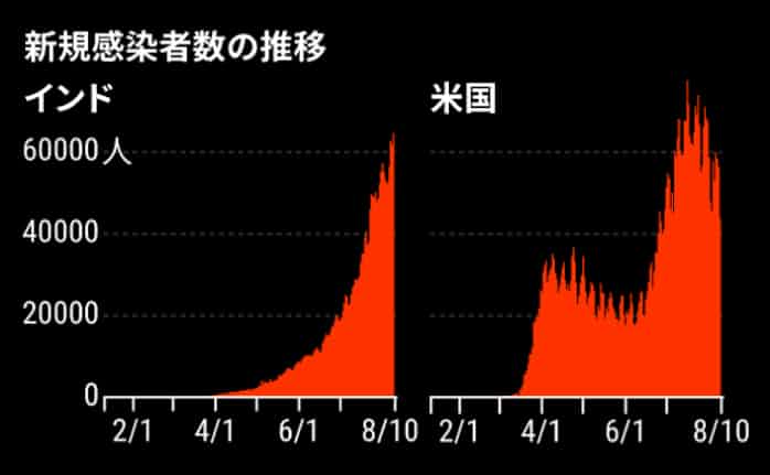 新型コロナ 世界の感染者00万人超 チャートの波で見る再拡大 日本経済新聞