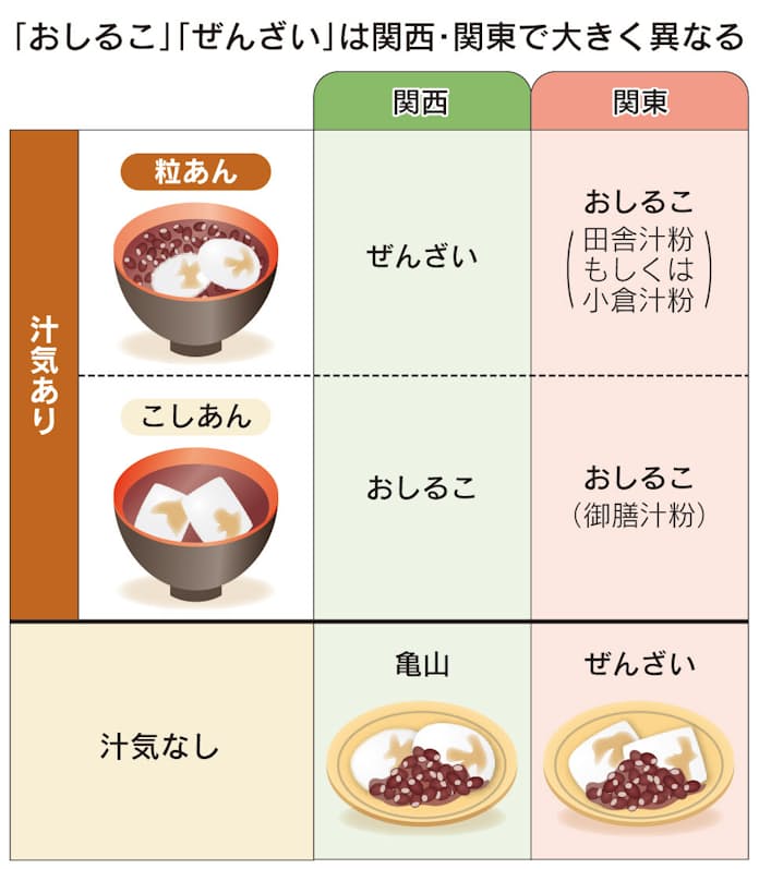 簡単おしるこレシピ:初心者向け簡単作り方 4 https%3A%2F%2Fimgix proxy.n8s.jp%2FDSXZZO6250528013112013000000 9.jpg?ixlib=js 3.8