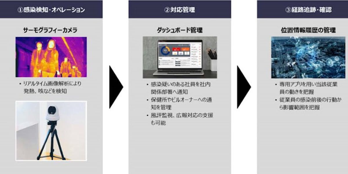 エルテス Rizapグループへ従業員感染リスク管理プラットフォーム Feve フィーヴ を導入 日本経済新聞