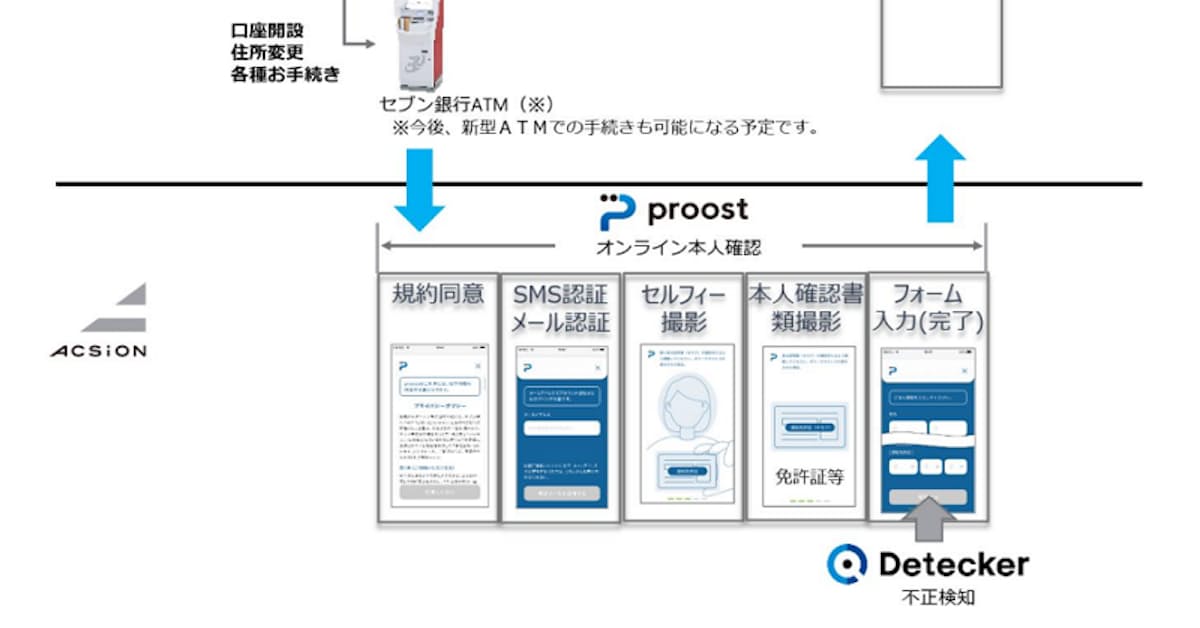 静岡銀行とacsion オンライン本人確認サービス Proost の採用を合意 日本経済新聞