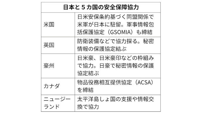 ファイブ アイズとは 英語圏5カ国で機密情報共有 日本経済新聞 ファイブ アイズとは 英語圏5カ国で機密情報共有 日本経済新聞