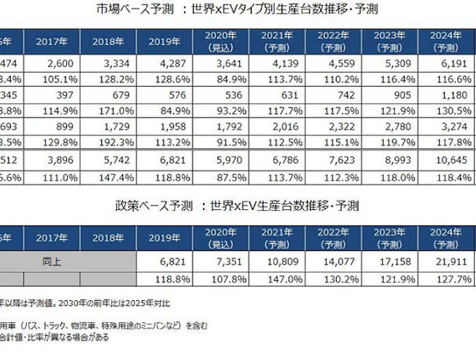 矢野経済研究所 2020年 車載用リチウムイオン電池世界市場の調査結果を発表 日本経済新聞