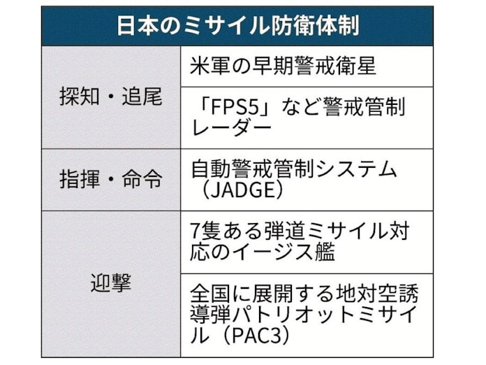 ミサイル防衛とは 日本 二段構えで迎撃 日本経済新聞