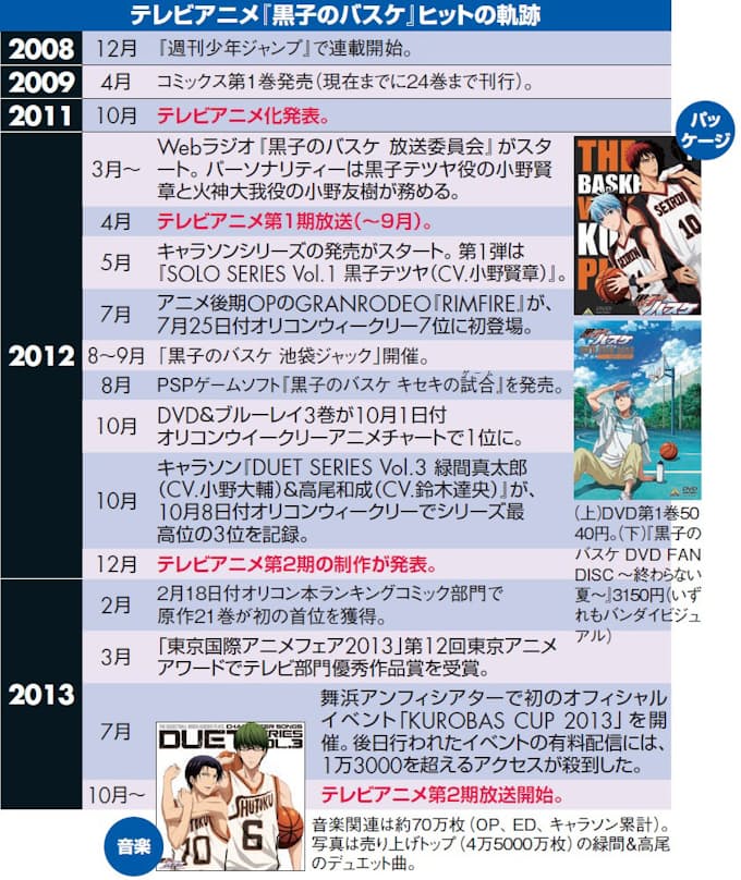 黒子のバスケ アニメ第2期放送で続く快進撃 日本経済新聞