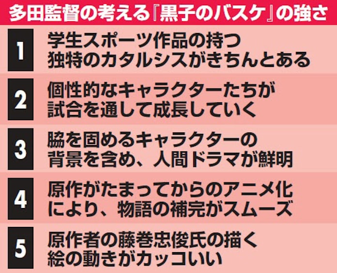 黒子のバスケ アニメ第2期放送で続く快進撃 日本経済新聞 黒子のバスケ アニメ第2期放送で続く快進撃 日本経済新聞