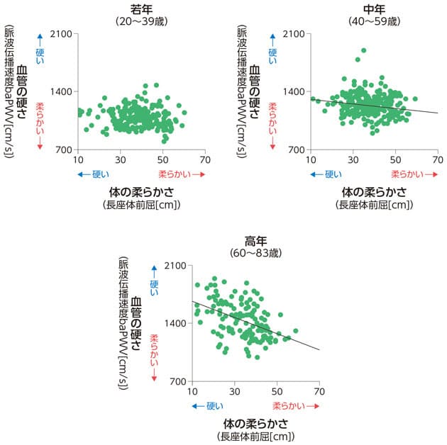 体が硬い人ほど血管も硬い 体は本当に柔らかくなる プロ指南のストレッチ効果 Nikkei Style 体が硬い人ほど血管も硬い 体は本当に柔らかくなる プロ指南のストレッチ効果 Nikkei Style