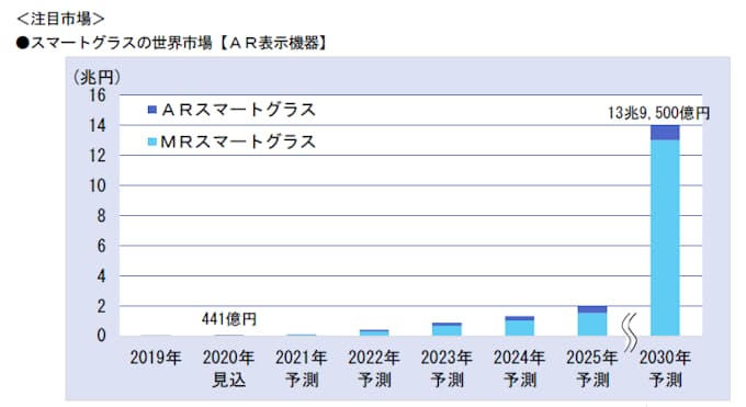 富士キメラ総研 スマートグラス ヘッドマウントディスプレイなどar Vr市場の調査結果を発表 日本経済新聞