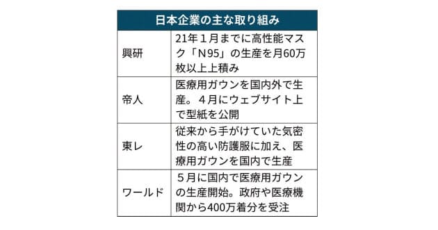 個人用防護具とは 医療用品 安定供給へ増産 ナウティスニュース 個人用防護具とは 医療用品 安定供給へ増産 ナウティスニュース