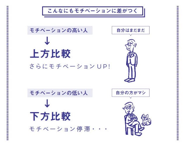 モチベーションの高い人ほど上方比較をする 現状満足の部下 アスリートに学ぶやる Nikkeiリスキリング モチベーションの高い人ほど上方比較をする 現状満足の部下 アスリートに学ぶやる Nikkeiリスキリング