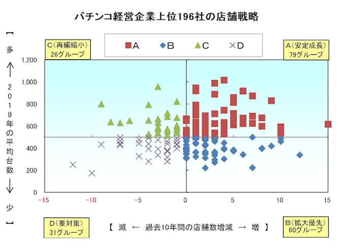 矢野経済研究所 全国パチンコホールの閉店実態や店舗戦略などの調査結果を発表 日本経済新聞