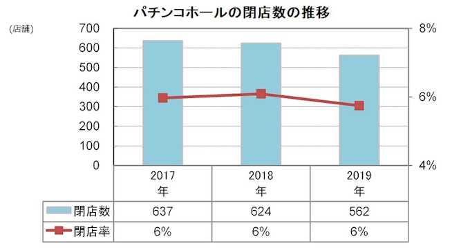 矢野経済研究所 全国パチンコホールの閉店実態や店舗戦略などの調査結果を発表 日本経済新聞