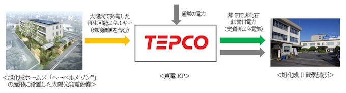 旭化成と東京電力ep 集合住宅 ヘーベルメゾン の太陽光発電設備で創出した環境価値を旭化成グループ内で有効活用 日本経済新聞