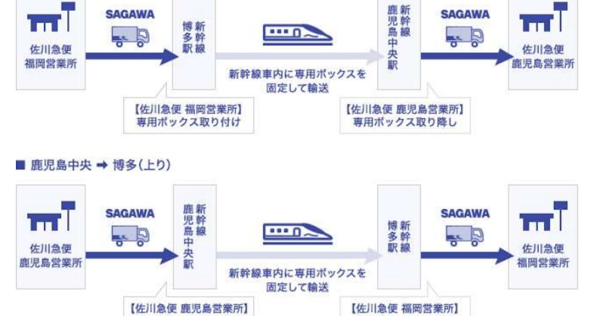 Jr九州と佐川急便 宅配便荷物を九州新幹線で運ぶ貨客混載事業で協業 日本経済新聞