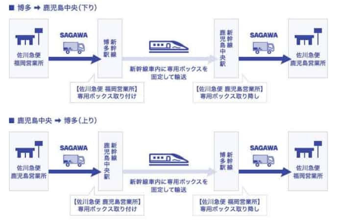 Jr九州と佐川急便 宅配便荷物を九州新幹線で運ぶ貨客混載事業で協業 日本経済新聞