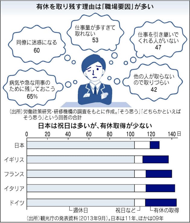 休暇は取りやすくなったか 多様な制度で取得促す Nikkei Style 休暇は取りやすくなったか 多様な制度で取得促す Nikkei Style