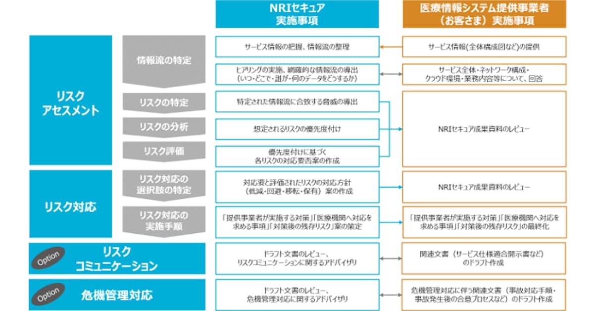Nriセキュア 医療情報システムのセキュリティガイドライン準拠支援サービス を提供開始 日本経済新聞