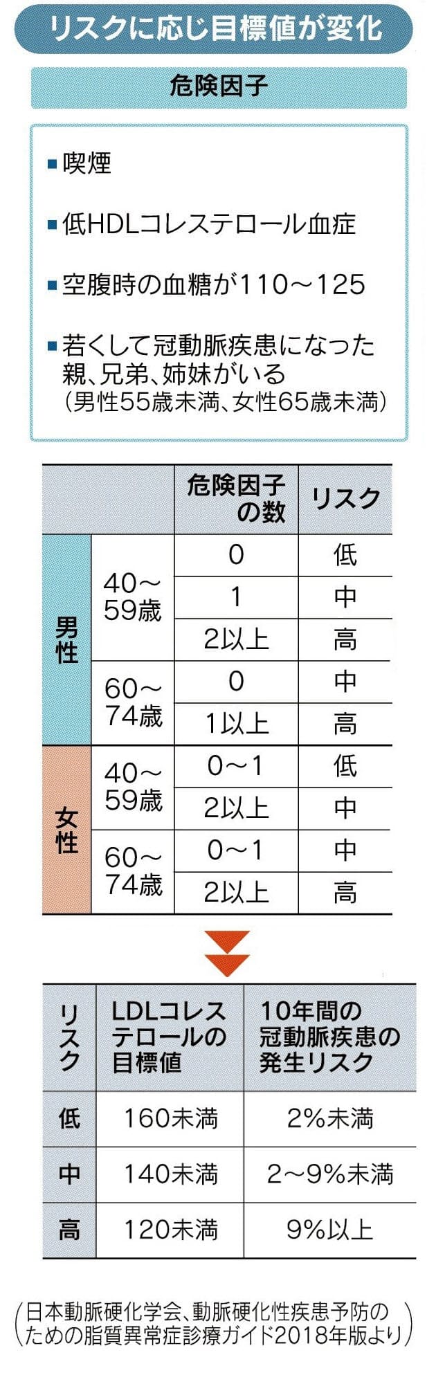 脂質異常症を放置しない 中年の4 5割は健診で異常値 Nikkei Style