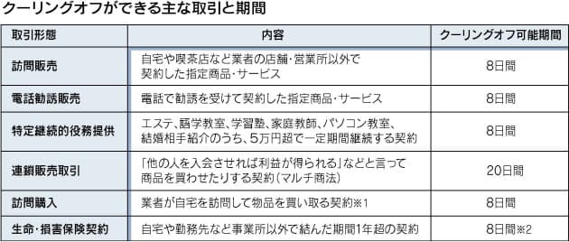 通販は不可 クーリングオフ適用のポイント Nikkei Style