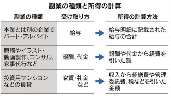 コロナ禍で副業 税金は 所得万円超で確定申告 日本経済新聞 コロナ禍で副業 税金は 所得万円超で確定申告 日本経済新聞