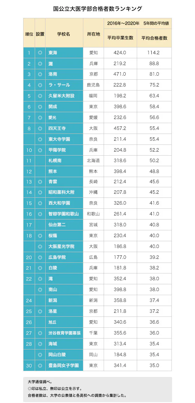 東大 京大ランキングでは目立たなかった学校が1位 国公立大医学部合格ランキング Nikkei Style 東大 京大ランキングでは目立たなかった学校が1位 国公立大医学部合格ランキング Nikkei Style
