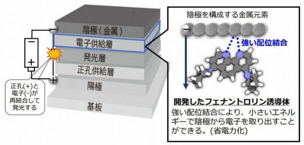 新たに開発したフェナントロリン誘導体の特徴(出所:NHK)