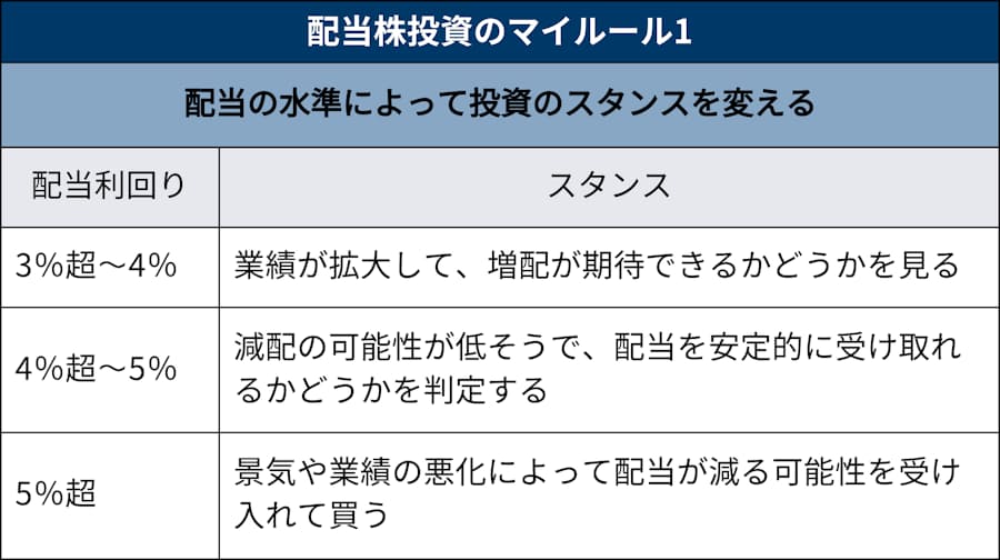 仕事を辞めてもok 年1万円の配当で悠々自適 日本経済新聞