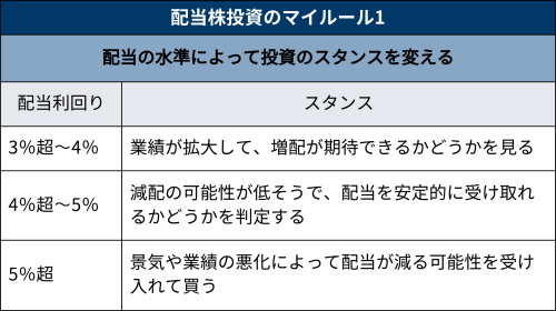 仕事を辞めてもok 年1万円の配当で悠々自適 日本経済新聞