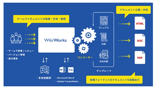 富士ソフト ナレッジオンデマンドのドキュメント制作 公開プラットフォーム Wikiworks を提供開始 日本経済新聞