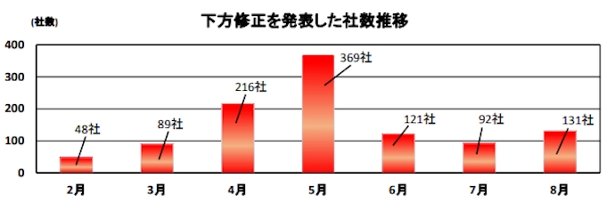 帝国データバンク 新型コロナウイルスの影響による上場企業の業績修正動向調査 8月31日時点 結果を発表 日本経済新聞