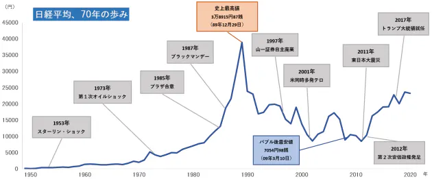 ※各年の終値ベース
