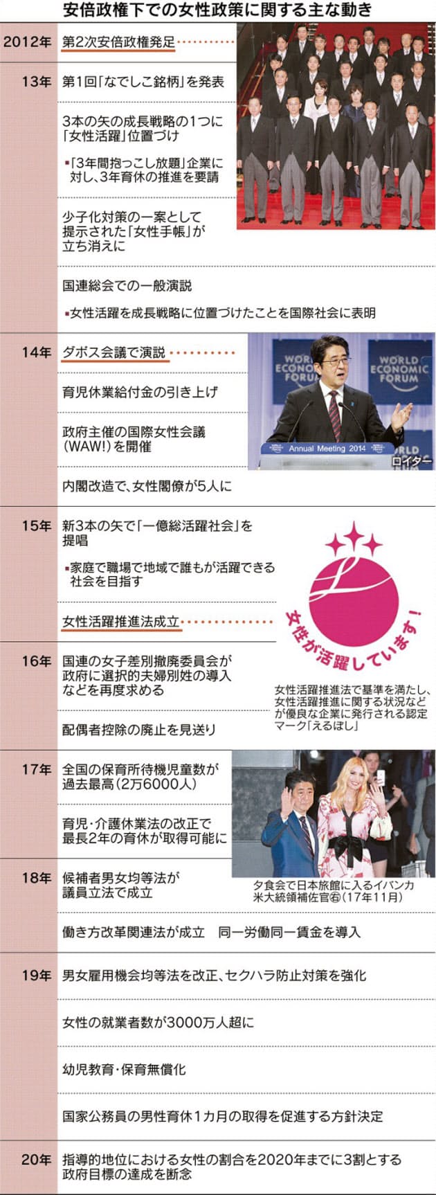 働く女性は増えたけれど 安倍政権 政策目標に届かず Nikkei Style 働く女性は増えたけれど 安倍政権 政策目標に届かず Nikkei Style